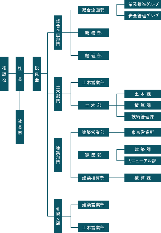 組織図